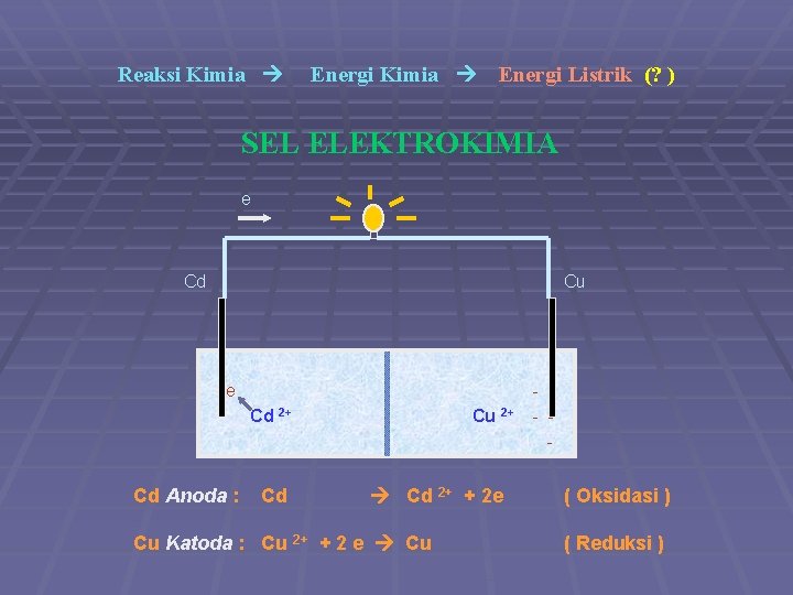 Reaksi Kimia Energi Listrik (? ) SEL ELEKTROKIMIA e Cd Cu e Cd 2+