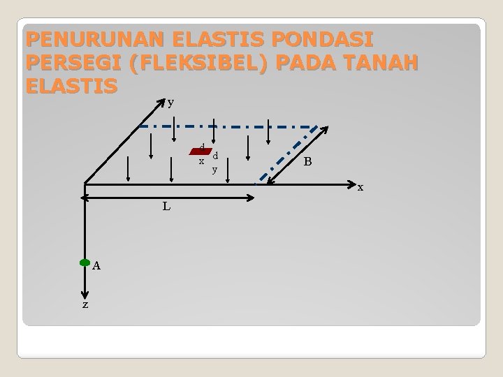 PENURUNAN ELASTIS PONDASI PERSEGI (FLEKSIBEL) PADA TANAH ELASTIS y d x d y B