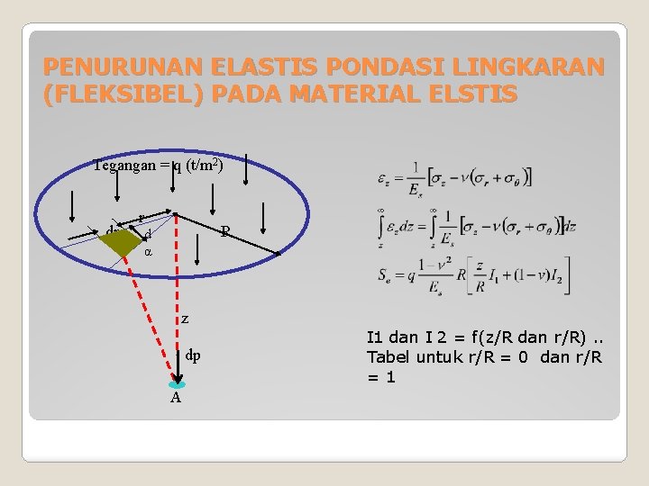 PENURUNAN ELASTIS PONDASI LINGKARAN (FLEKSIBEL) PADA MATERIAL ELSTIS Tegangan = q (t/m 2) dr