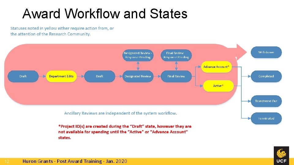 Award Workflow and States 12 Huron Grants - Post Award Training - Jan. 2020 Award Workflow and States 12 Huron Grants - Post Award Training - Jan. 2020