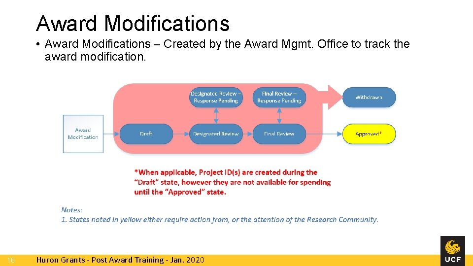 Award Modifications • Award Modifications – Created by the Award Mgmt. Office to track Award Modifications • Award Modifications – Created by the Award Mgmt. Office to track