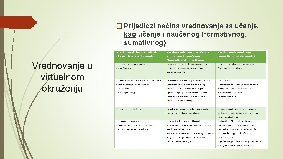 � Prijedlozi načina vrednovanja za učenje, kao učenje i naučenog (formativnog, sumativnog) Vrednovanje u
