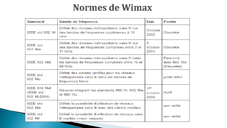 Normes de Wimax 