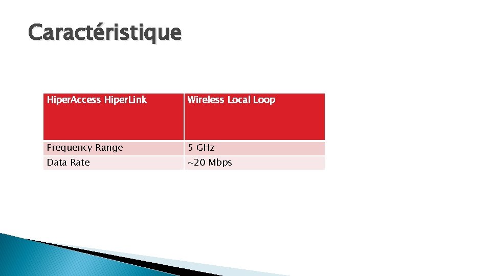 Caractéristique Hiper. Access Hiper. Link Wireless Local Loop Frequency Range 5 GHz Data Rate