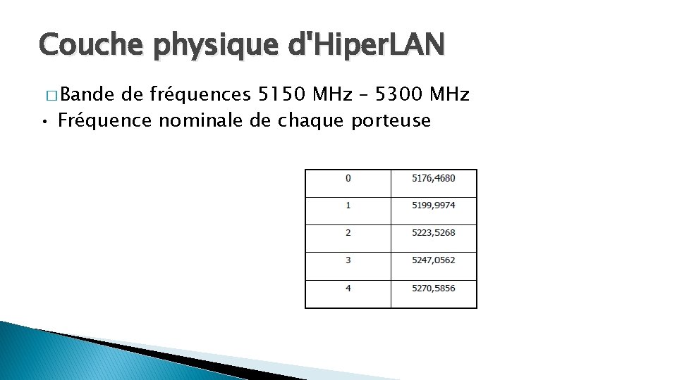 Couche physique d'Hiper. LAN � Bande de fréquences 5150 MHz – 5300 MHz •