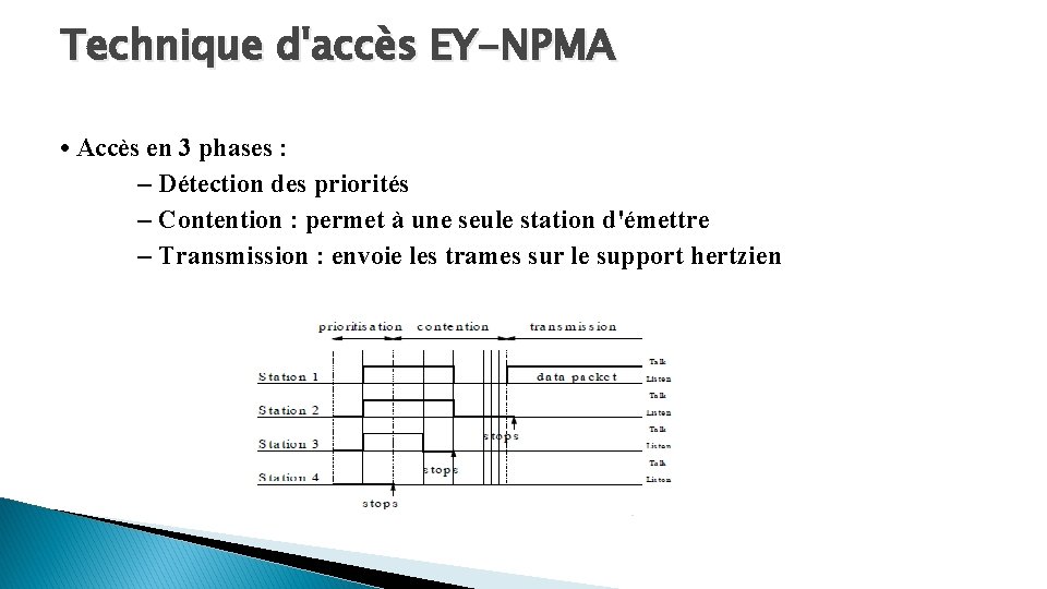 Technique d'accès EY-NPMA • Accès en 3 phases : – Détection des priorités –