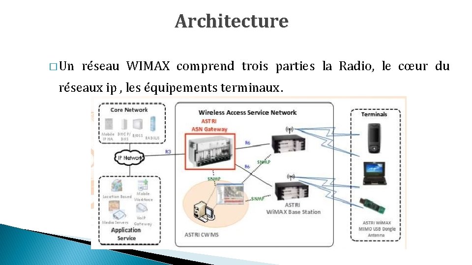 Architecture � Un réseau WIMAX comprend trois parties la Radio, le cœur du réseaux