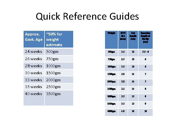 Quick Reference Guides Approx. ~50% for Gest. Age weight estimate Weight ETT size (mm)