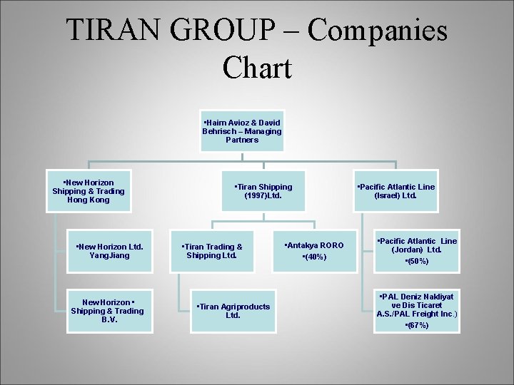 TIRAN GROUP – Companies Chart • Haim Avioz & David Behrisch – Managing Partners TIRAN GROUP – Companies Chart • Haim Avioz & David Behrisch – Managing Partners