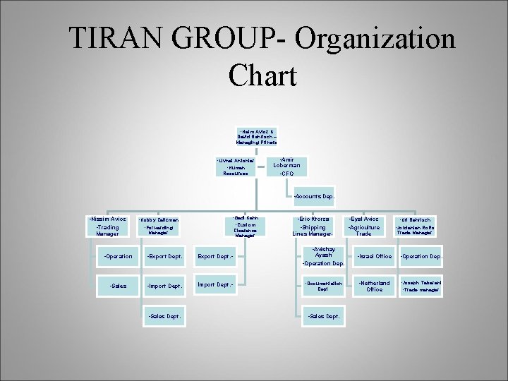 TIRAN GROUP- Organization Chart • Haim Avioz & David Behrisch – Managing Prtners • TIRAN GROUP- Organization Chart • Haim Avioz & David Behrisch – Managing Prtners •