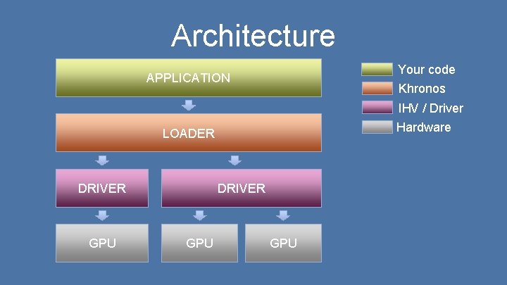 Architecture Your code APPLICATION Khronos IHV / Driver Hardware LOADER DRIVER GPU GPU 