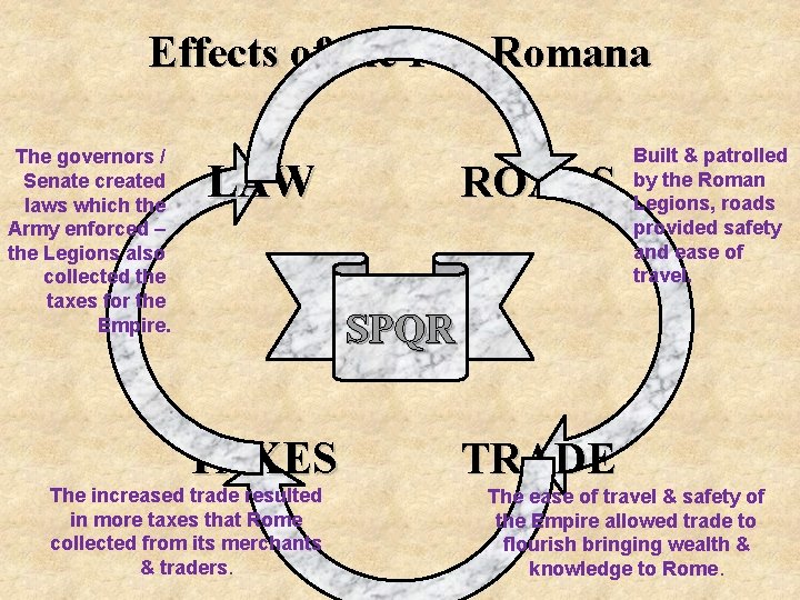 Effects of the Pax Romana The governors / Senate created laws which the Army