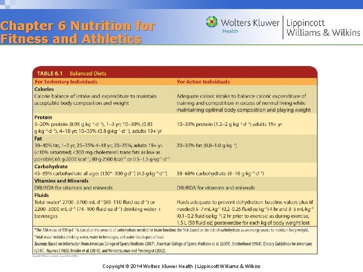 Chapter 6 Nutrition for Fitness and Athletics Copyright © 2014 Wolters Kluwer Health |