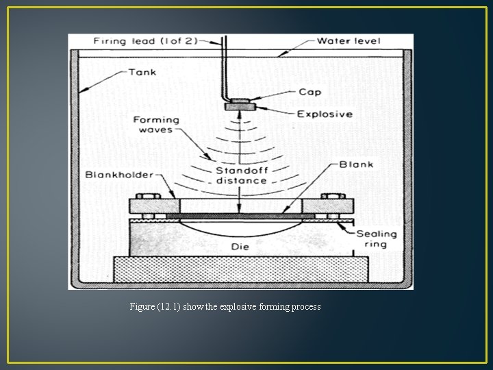 Figure (12. 1) show the explosive forming process 