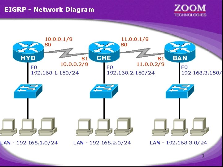 EIGRP - Network Diagram 10. 0. 0. 1/8 S 0 HYD 11. 0. 0.