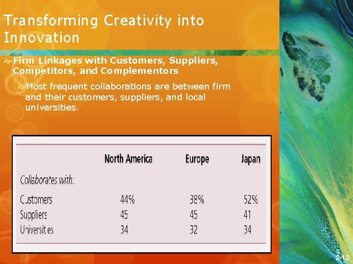 Transforming Creativity into Innovation Firm Linkages with Customers, Suppliers, Competitors, and Complementors Most frequent