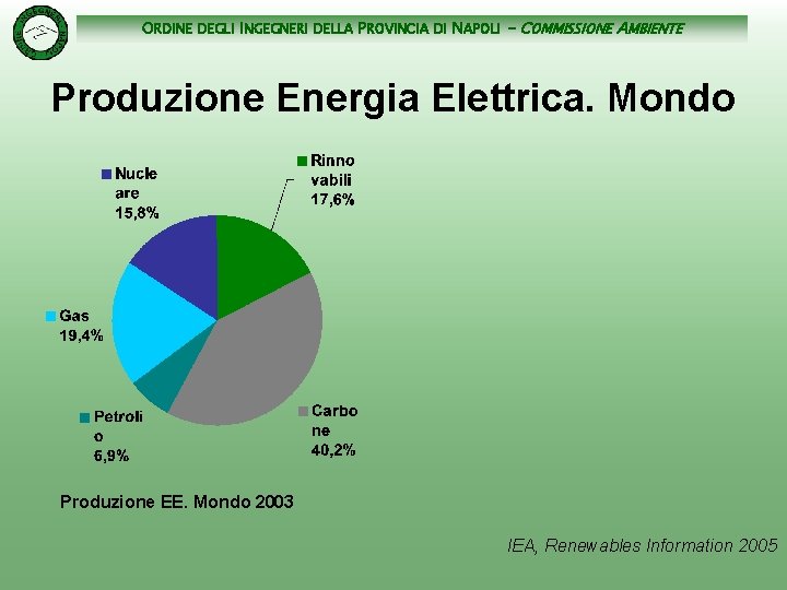 ORDINE DEGLI INGEGNERI DELLA PROVINCIA DI NAPOLI - COMMISSIONE AMBIENTE Produzione Energia Elettrica. Mondo