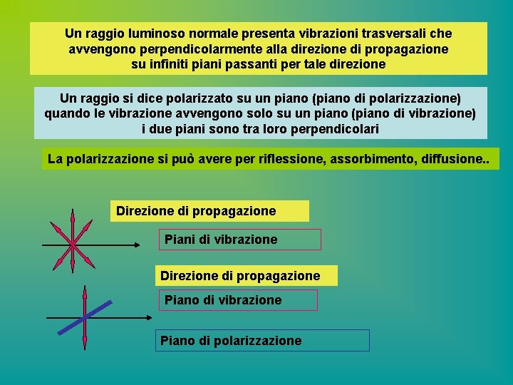 Un raggio luminoso normale presenta vibrazioni trasversali che avvengono perpendicolarmente alla direzione di propagazione