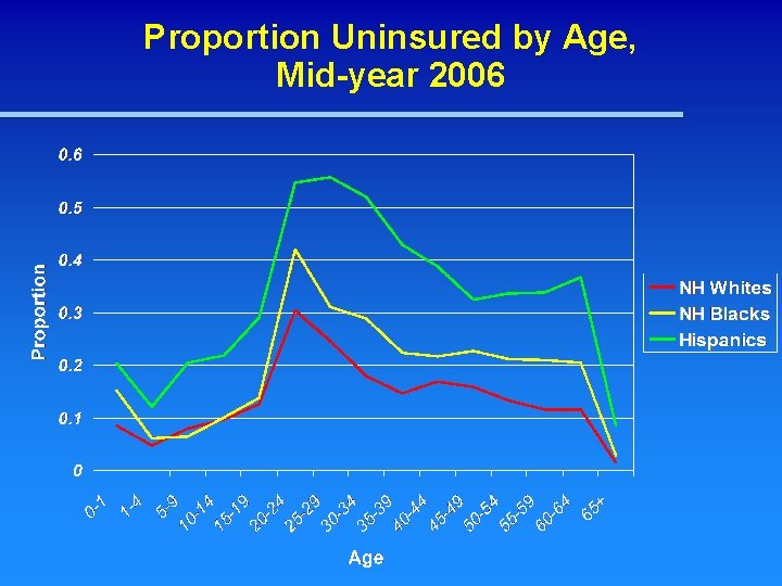 Proportion Uninsured by Age, Mid-year 2006 