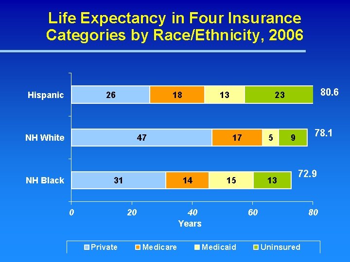 Life Expectancy in Four Insurance Categories by Race/Ethnicity, 2006 Hispanic 26 18 NH White