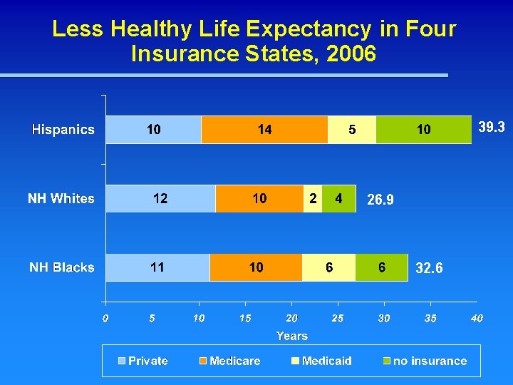 Less Healthy Life Expectancy in Four Insurance States, 2006 39. 3 26. 9 32.