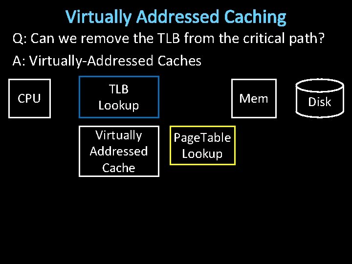 Virtually Addressed Caching Q: Can we remove the TLB from the critical path? A: