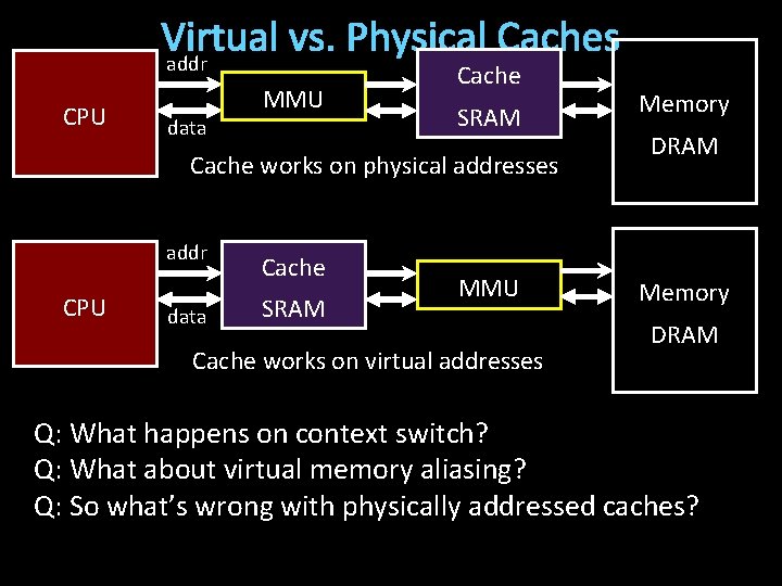 Virtual vs. Physical Caches addr CPU data MMU Cache SRAM Cache works on physical