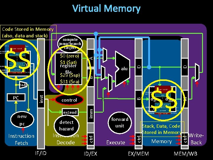 Virtual Memory +4 $$ IF/ID ID/EX forward unit Execute Stack, Data, Code Stored in