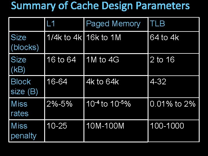 Summary of Cache Design Parameters L 1 Paged Memory TLB Size 1/4 k to