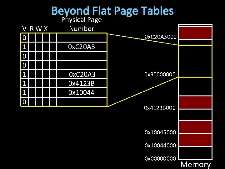 Beyond Flat Page Tables V RWX 0 1 0 0 1 1 1 0