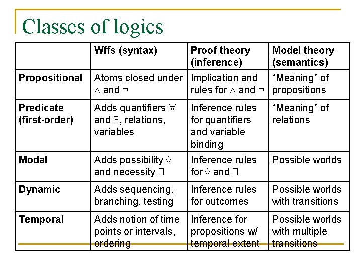 Classes of logics Wffs (syntax) Proof theory (inference) Model theory (semantics) Propositional Atoms closed