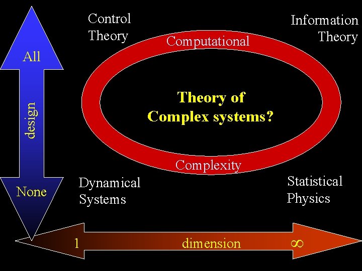 Control Theory Computational Information Theory All design Theory of Complex systems? Complexity None Statistical