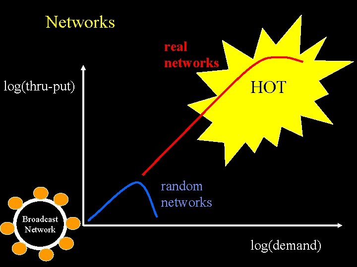 Networks real networks HOT log(thru-put) random networks Broadcast Network log(demand) 