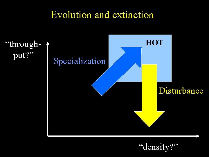 Evolution and extinction “throughput? ” HOT Specialization Disturbance “density? ” 