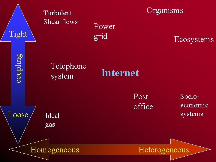 Turbulent Shear flows coupling Tight Loose Telephone system Organisms Power grid Ecosystems Internet Post