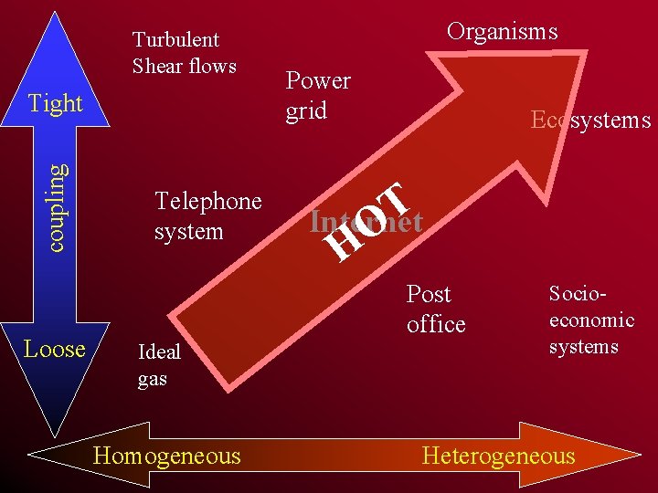 Turbulent Shear flows coupling Tight Loose Telephone system Organisms Power grid Ecosystems T Internet
