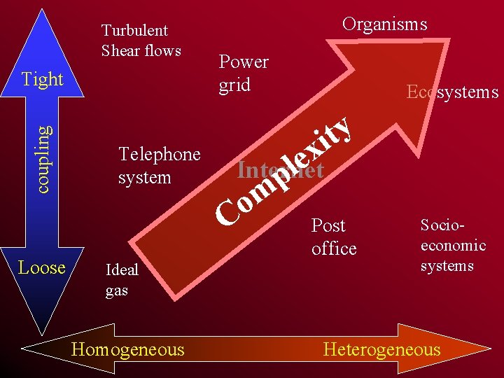 Turbulent Shear flows coupling Tight Loose Telephone system Ideal gas Homogeneous Organisms Power grid