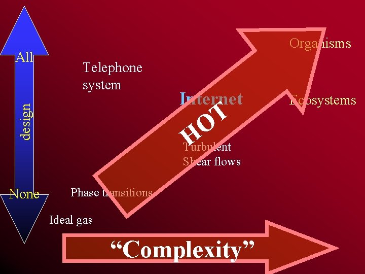 Telephone system None Internet T O H design All Organisms Turbulent Shear flows Phase