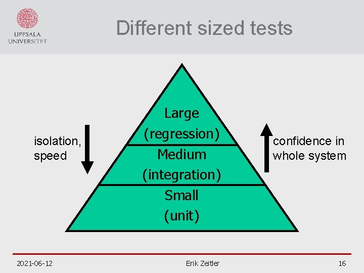 Different sized tests isolation, speed 2021 -06 -12 Large (regression) Medium (integration) Small (unit)