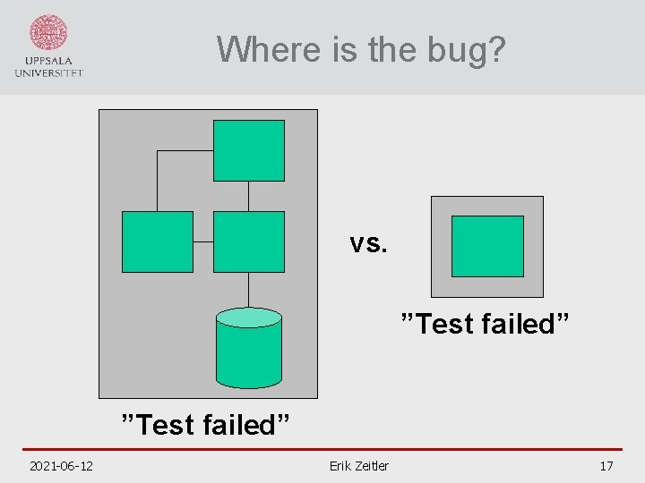 Where is the bug? vs. ”Test failed” 2021 -06 -12 Erik Zeitler 17 