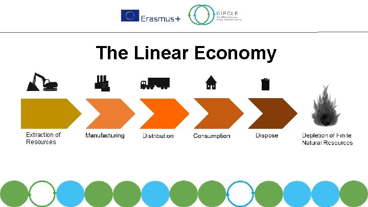 The Linear Economy • sss Extraction of Resources 