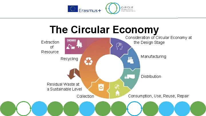 The Circular Economy Consideration of Circular Economy at the Design Stage Extraction of Resource