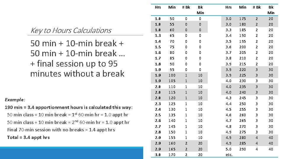 Key to Hours Calculations 50 min + 10 -min break + 50 min +