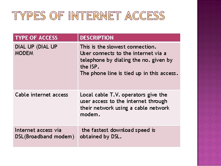 TYPE OF ACCESS DESCRIPTION DIAL UP (DIAL UP MODEM This is the slowest connection.