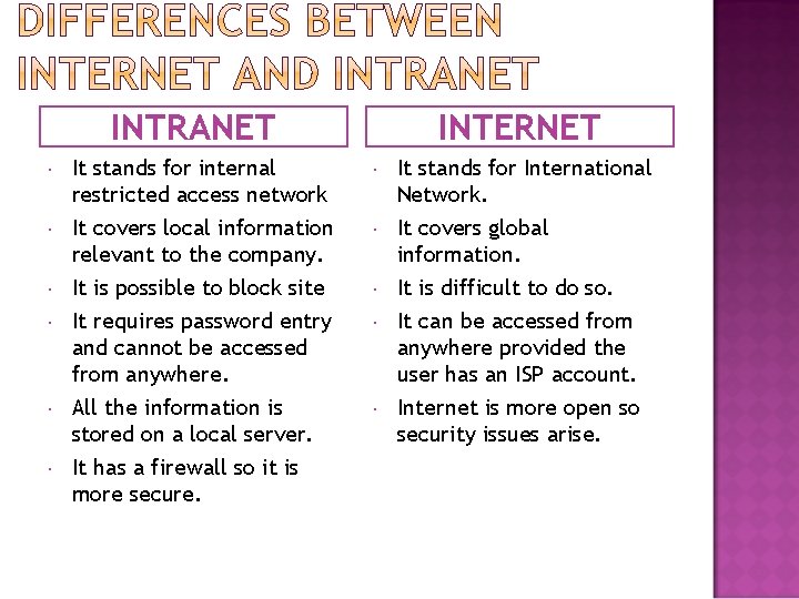 INTRANET INTERNET It stands for internal restricted access network It stands for International Network.