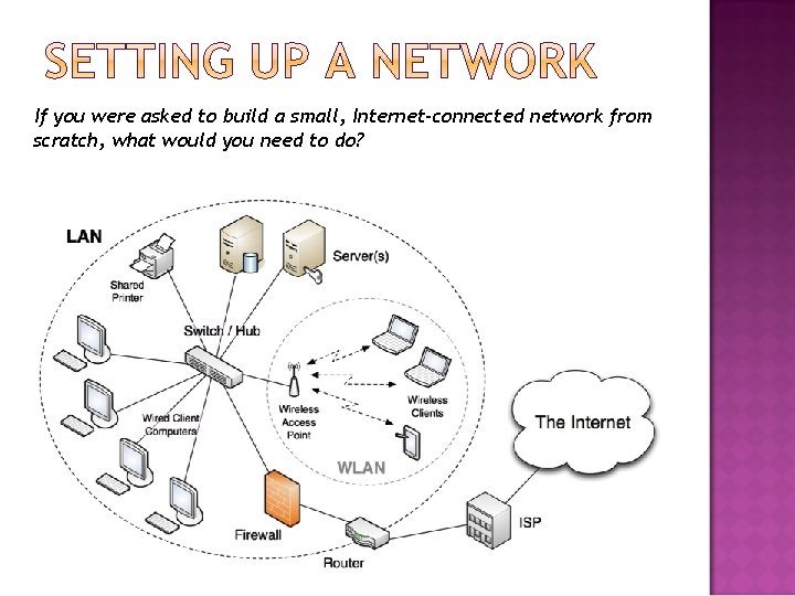 If you were asked to build a small, Internet-connected network from scratch, what would