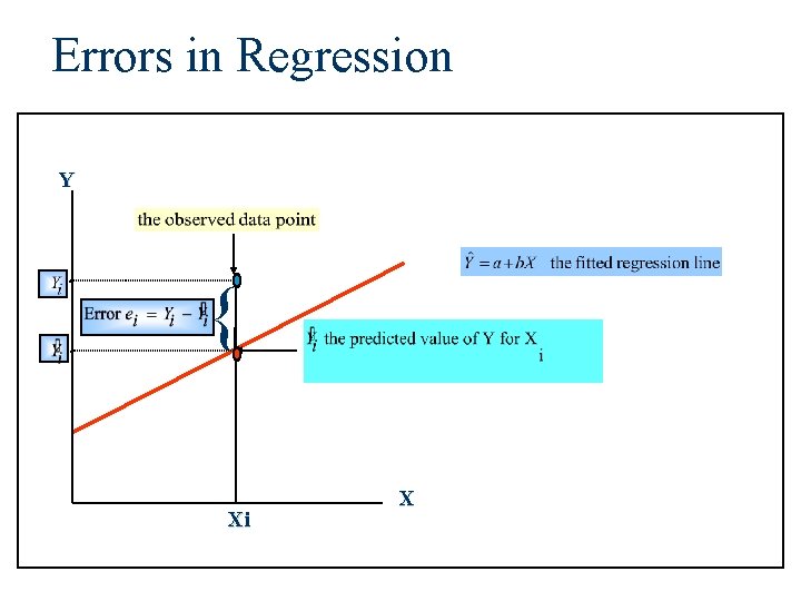 Errors in Regression Y . { Xi X 