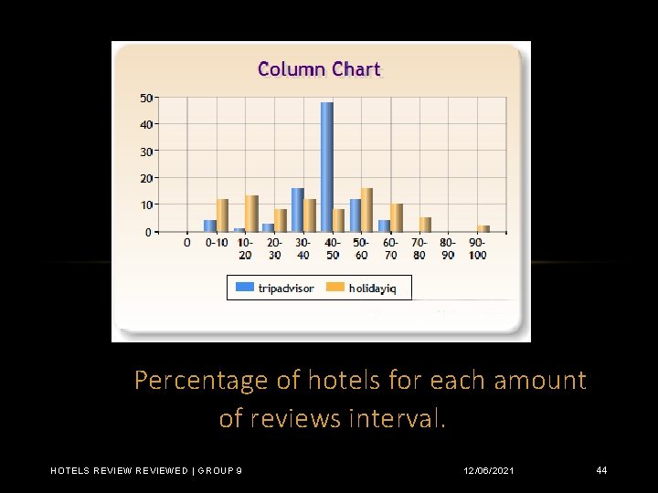 Percentage of hotels for each amount of reviews interval. HOTELS REVIEWED | GROUP 9