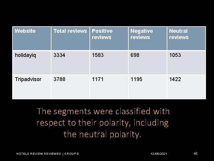 Website Total reviews Positive reviews Negative reviews Neutral reviews holidayiq 3334 1583 698 1053