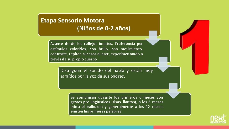 Etapa Sensorio Motora (Niños de 0 -2 años) Avance desde los reflejos innatos. Preferencia